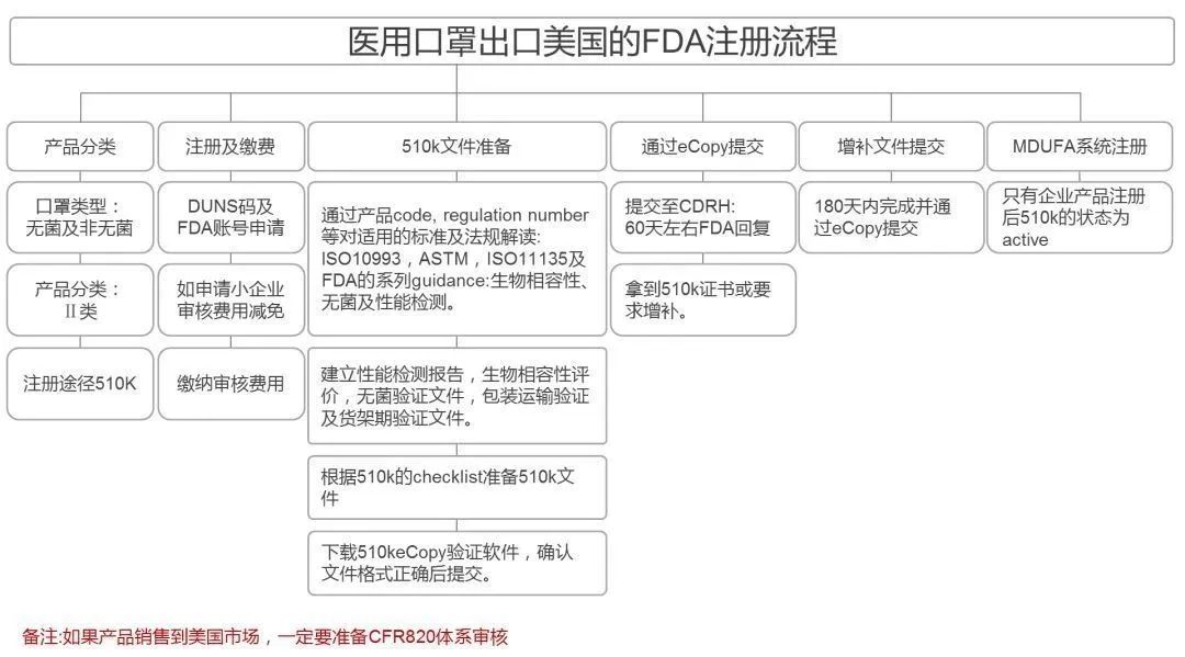 口罩進口各國清關指南-美國FDA注冊流程